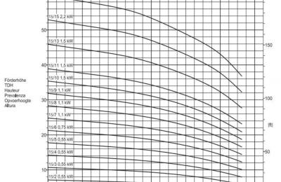 DPV DN50 15mÂ³ verticale meertrapspompen 4 polig,DPV 15/1 15mÂ³ 0.55kW 230/400V 